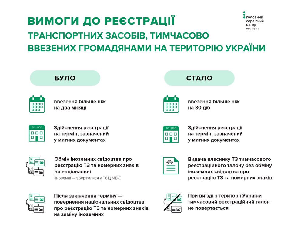 Друзі, змінилися вимоги до реєстрації тимчасово ввезених транспортних засобів на територію України!🚙

Пояснення в інфографіці👇