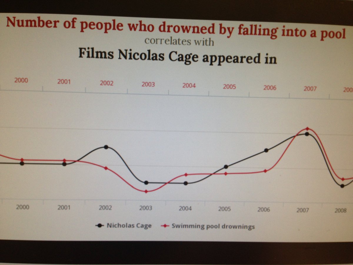 Tormead_Psycho's tweet photo. Research methods with L6th: correlation does not mean causation. Though in Nicholas Cage's case, I'd wager that some would suggest it is more than just a correlation. #HPL https://t.co/6H9XooIf4D