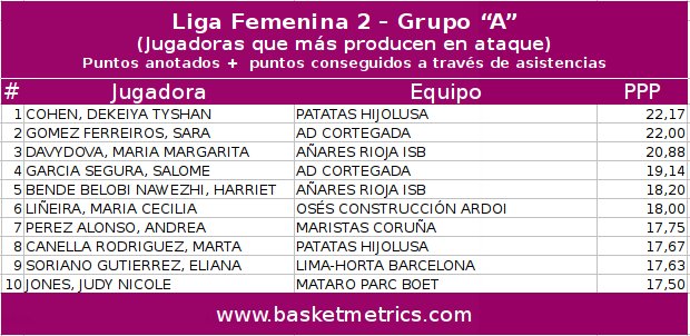 Jugadoras de #LigaFemenina2 Grupo "A" que más aportan a sus equipos. <a href="/saragomezf6/">sara gomez</a> <a href="/MaritaDavydova/">Marita Davydova</a> <a href="/mcanella8/">Marta Canella</a> <a href="/CBArosLeon/">Club Baloncesto Aros - Patatas Hijolusa</a> <a href="/ADCORTEGADA/">AD CORTEGADA</a> <a href="/iraurgisb/">Iraurgi Saskibaloia</a> <a href="/CBADAREVA/">CB Adareva Tenerife</a> <a href="/MaristasCoruna/">Club Maristas Coruña</a>