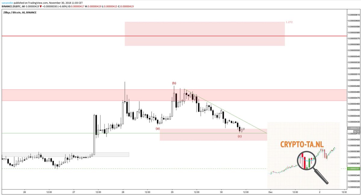 another interesting set up from 1 of our chartists: $ZIL 
Doing a correction after impulsive move up, reached possible bounce area. 
Wait for a bounce and break out as we expect a bit more downside in BTC 
Target is about 570sats = close to 40%
