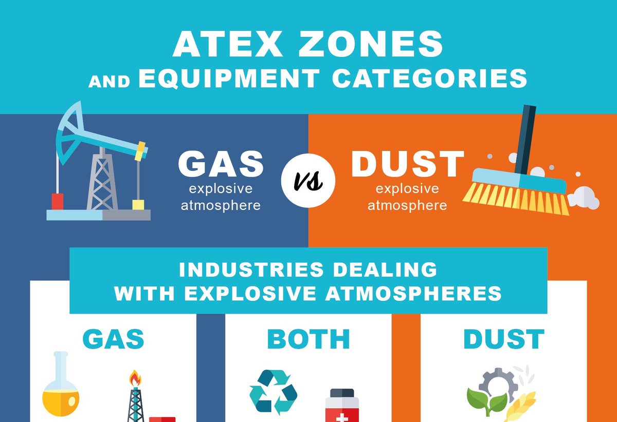 ex_machinery's tweet photo. [INFOGRAPHIC] ALL you need to know about ATEX zones, equipment categories &amp; ATEX marking. 👨‍🎓👔

https://t.co/SoZiuSDMCf

BONUS: Never mix up ATEX zone 2 with equipment zone 2 again with our cheat sheet at the end! 🙌

#ATEX #ExplosionProof #oilandgas #engineering #infographic https://t.co/sMxn6oIELC
