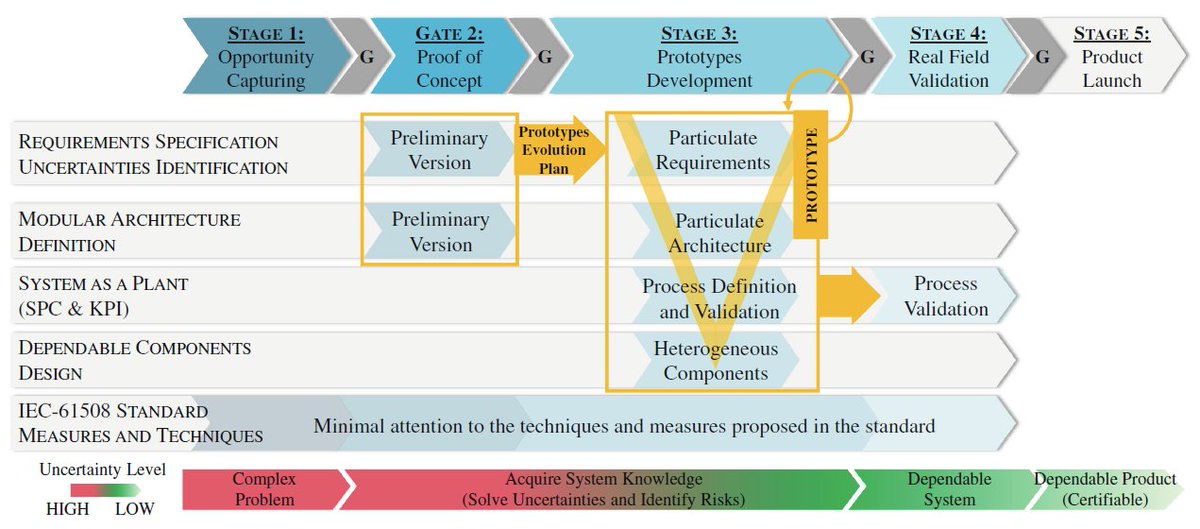 M_Ciolkowski's tweet photo. Patricia Lopez presents an innovative iterative #prototyping approach for #embedded systems based on prioritization of uncertainties and risks. #profes18 https://t.co/3VjBDtUt2X