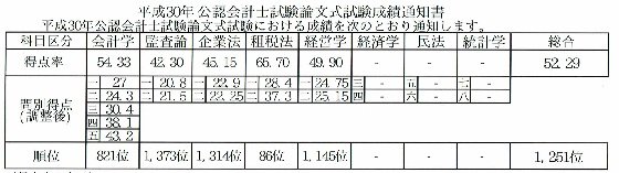 くまくま Ar Twitter 就活終了したので成績を晒します 超底辺合格者ですが社会人 特に経理や会計事務所で働いている方の希望となるのではないかと 会計学で偏差値５２越えたら後は租税で殴れば事故ってもどうにかなるかも