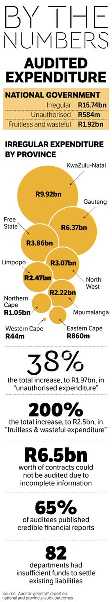 By the numbers | SA’s audited expenditure