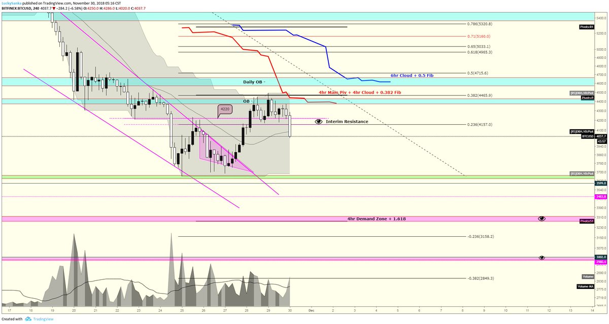 $BTC
4hr main piv + cloud + 382 level gave a 10% short gain with a small deviation of less than 0.5% from entry 4465 was given and top was 4488 and 4404 on mex. levels were provided if you missed you miss...
who uses indicators?