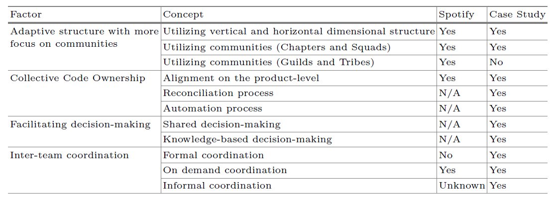 M_Ciolkowski's tweet photo. How do you ensure that autonomous #squads are aligned in a mission-critical and offshore context? Abdallah Salameh presents results from a longitudinal case study, where they observed 200 ceremonies over 2 years in the financial industry. #agile #profes18 https://t.co/gPCv8XuZ0c