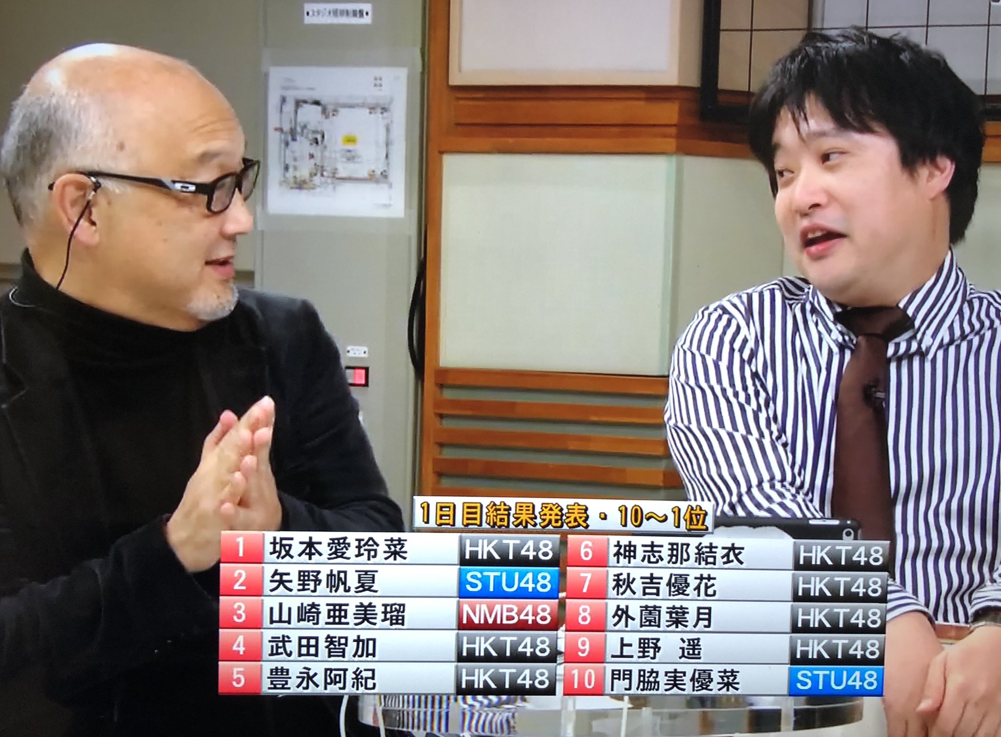 Nambacat 1日目の審査結果 坂本愛玲菜 さんが1位 彼女の前に歌った 村重杏奈 さんも良かったが 19位 決勝進出は Skeとakbの審査を踏まえての約人なので 現状で10位以内が一つの目安 Nmbで決勝進出見込みは3位の 山崎亜美瑠 さん 明石奈津子 Nambacat 1日目の審査結果 坂本愛玲菜 さんが1位 彼女の前に歌った 村重杏奈 さんも良かったが 19位 決勝進出は Skeとakbの審査を踏まえての約人なので 現状で10位以内が一つの目安 Nmbで決勝進出見込みは3位の 山崎亜美瑠 さん 明石奈津子