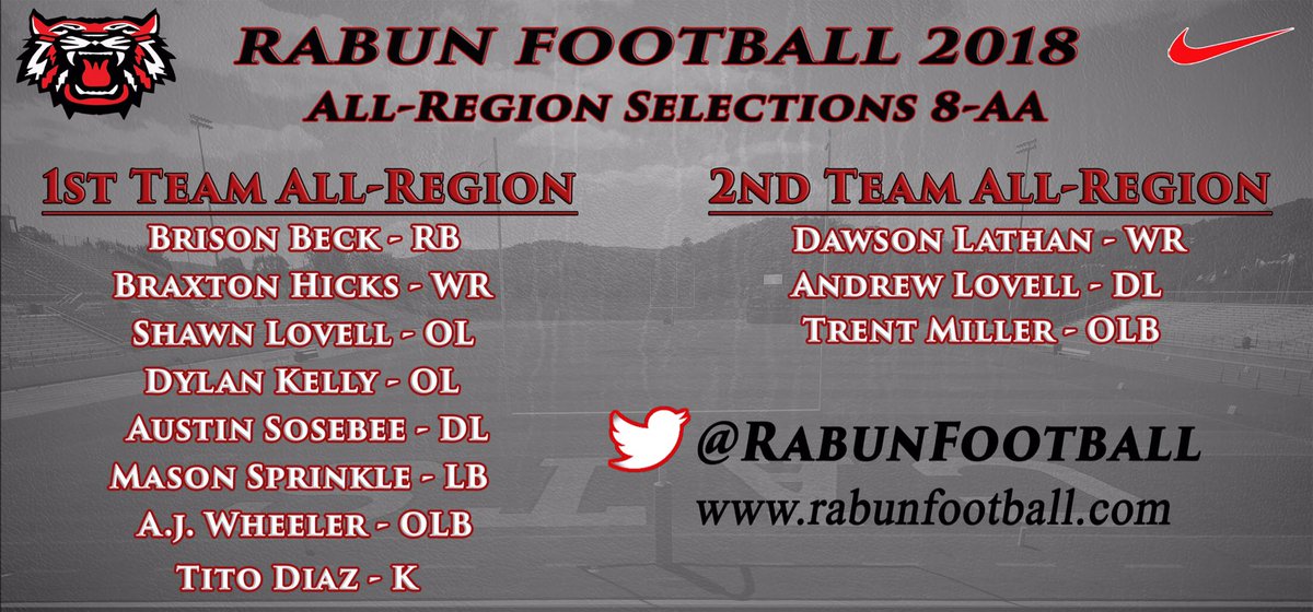 RabunFootball's tweet image. Rabun Football well represented in the 8-AA All-Region Team! Congrats to the following players for their accomplishments! goCats! #9STRONG