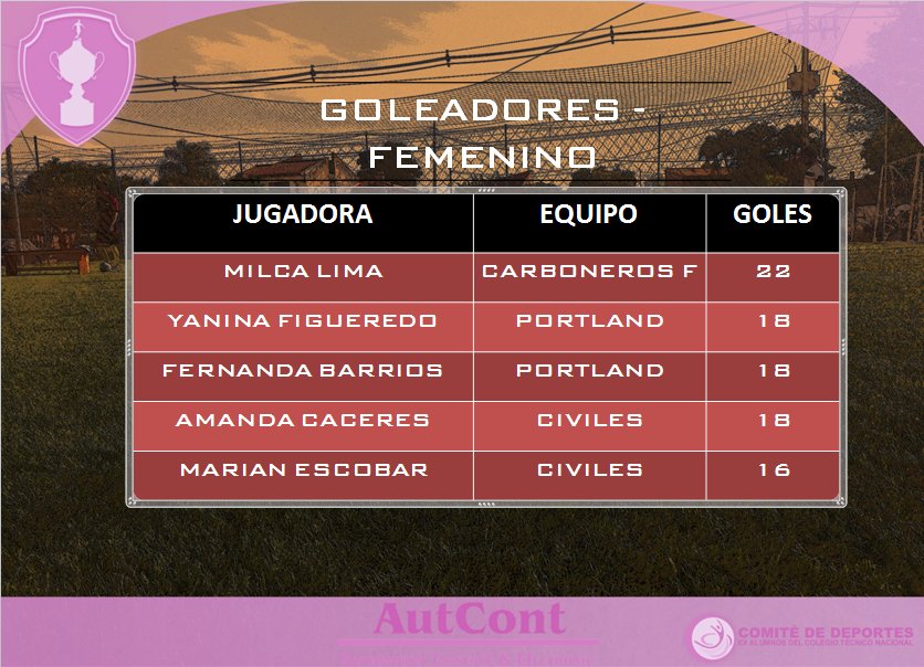 deportesCTN's tweet photo. Estas son las goleadoras del certamen https://t.co/tb0PoRisll