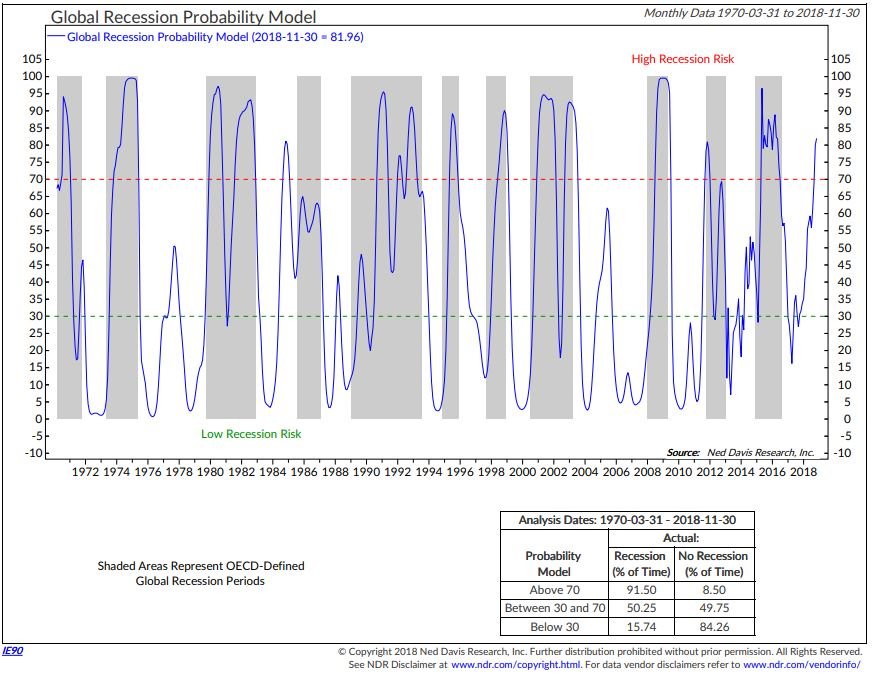 Global Recession History Chart