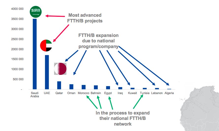 FConnectMENA's tweet photo. Main #trends in #MENA’s FTTH/B #market are Homes Passed

In September 2018, #SaudiArabia reached 3.5 million HP and #UAE 1.7 million HP by FTTH/B !!

#FTTHMENA #FTTHNews https://t.co/ifJZ9QmwBG
