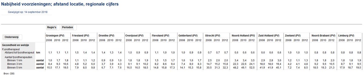 Toename per provincie van het aantal fysiotherapiepraktijken in een straal van 1, 3 en 5 km in de periode 2008-2012 via <a href="/statistiekcbs/">CBS</a>