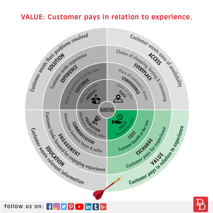 DesignDenMedia's tweet image. Similarly, the institutional customer is interested in the value of the desired solution rather than the cost or a price.
Visit our website for more information:- designden.in
