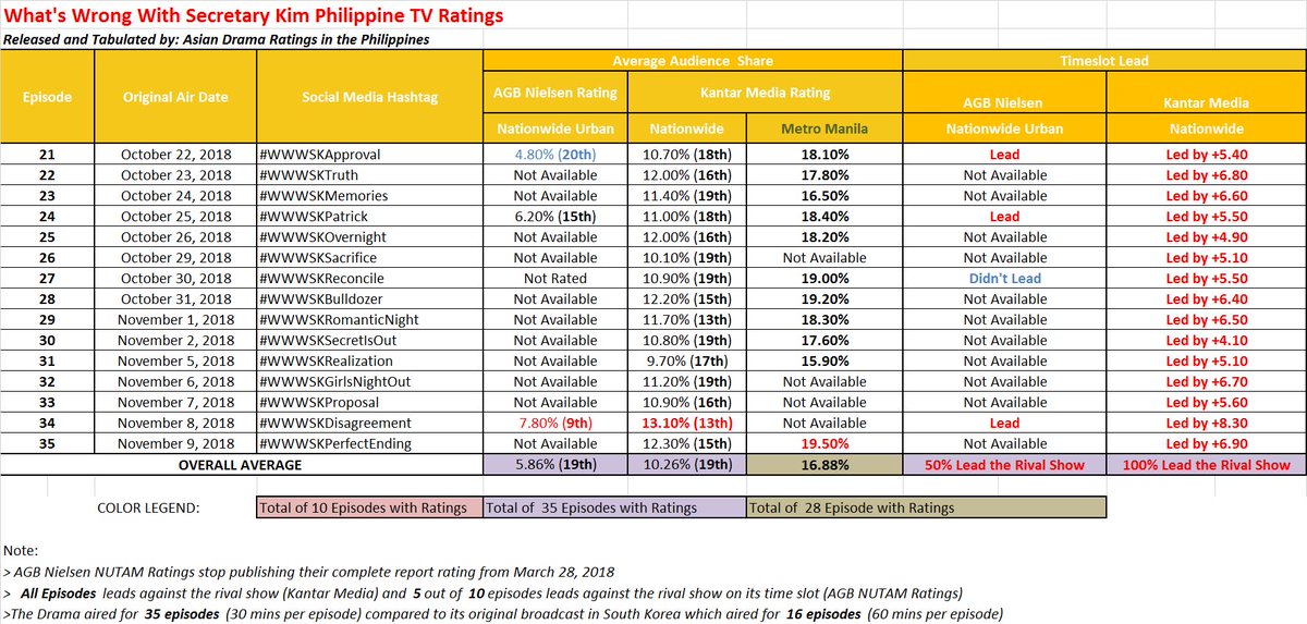 ADramaRatingPH's tweet photo. #WhatsWrongWithSecretaryKim Philippine TV Ratings
Aired by: @KapamilyaNovela ABS-CBN Channel 

AGB Nielsen NUTAM TV Ratings &amp;
Kantar Media TV Ratings Complete Tabulation

@parkparkfan @ImLeeYoungJoon 
@ImSecretaryKim @psjphilippines 
@ParkMinYung @ImLeeSeungYeon https://t.co/BxIrlGR3bq