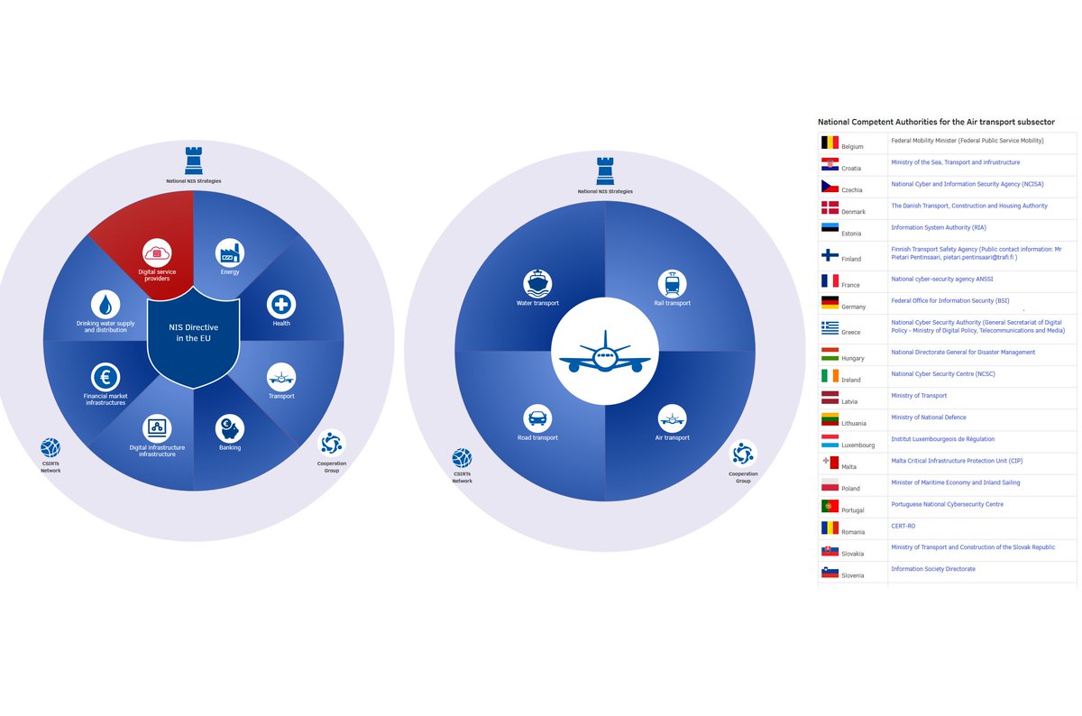 #ENISA has released a new interactive tool showing the relevant national  laws and regulations, and per sector and subsector, the national authorities supervising the #NISDirective. Check it out 👉europa.eu/!cm47cb