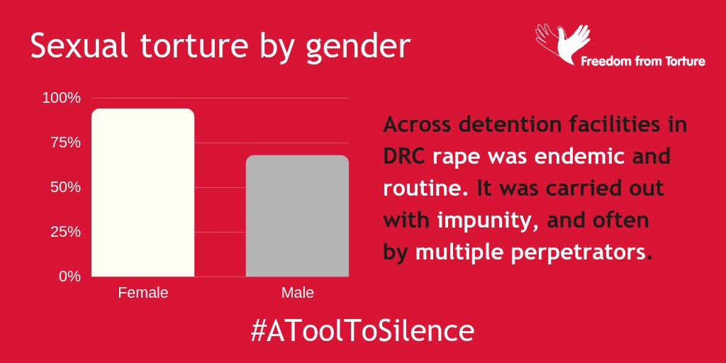FreefromTorture's tweet photo. Our #AToolToSilence report exposed the brutal and rampant torture committed by state authorities against political activists and those perceived to challenge the government. Shine a light on their abuses. Share our report. https://t.co/ba0YmK4Mm6 https://t.co/udhQo7apiB
