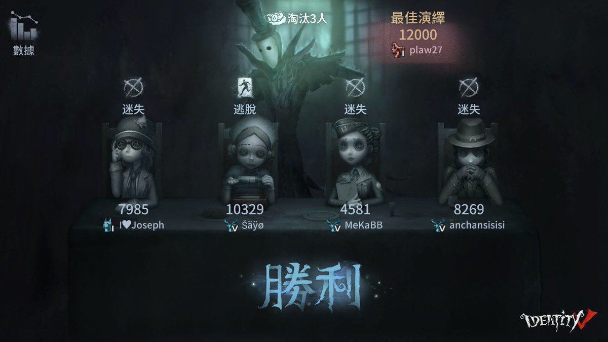 Yik94's tweet photo. 我在“第五人格”，快來和我一起玩吧！ https://t.co/nFjXJJl70A