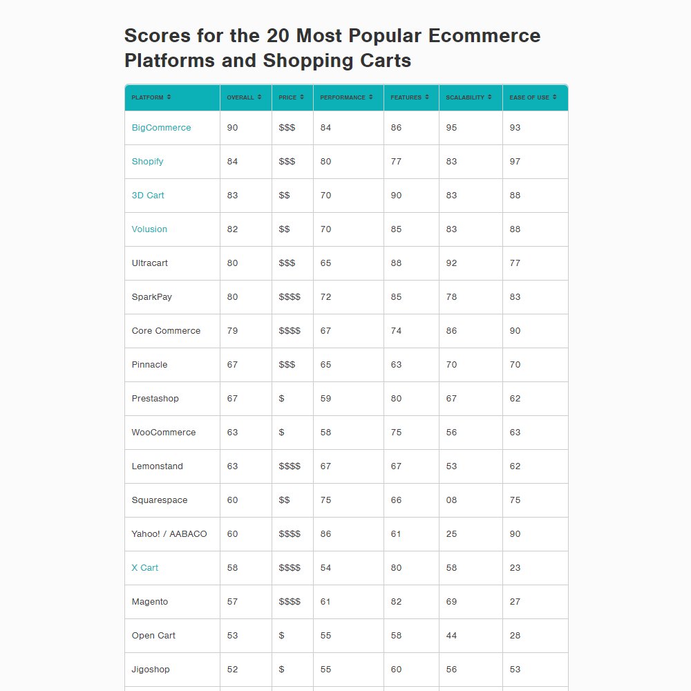 calashock's tweet photo. Snapshot from Oct-18 ecommerceCEO ecommerce platforms review.
@BigCommerce tops the list & ranks - if not first - in top 3 for all categories inc. performance, features, scalability & ease of use
View the complete rankings - https://t.co/DtVMzgsPh3
#bigcommerce #saasecommerce https://t.co/mGQoj5UiOK
