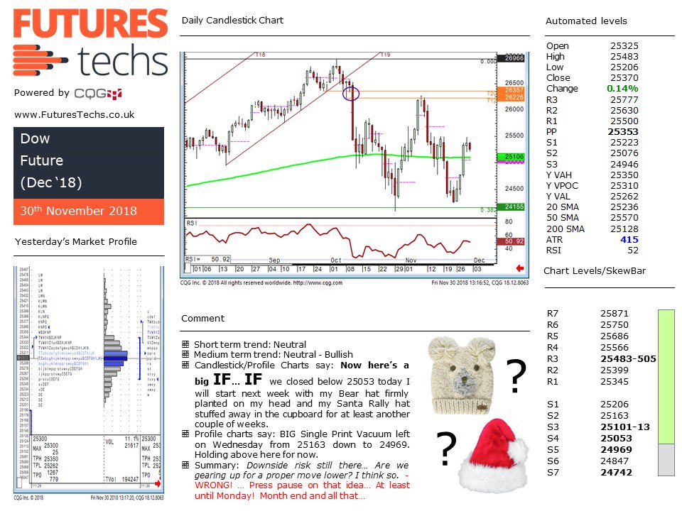 FuturesTechs's tweet photo. Technical Analysis and hats.... #DJI #Dow #WhichHat
Must be Friday! https://t.co/w8Kb8zxBbj