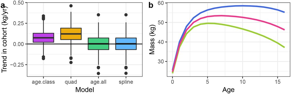 ESAEcology's tweet photo. #New in @ESAEcology
Biased #estimation of #trends in #cohort effects: the problems with age‐period‐cohort #models in #ecology
#collinearity #phenotype #senescence #reindeer #APC #statistics #temporaltrend
https://t.co/1v16cmsNCY https://t.co/Eq9hRfQdcH