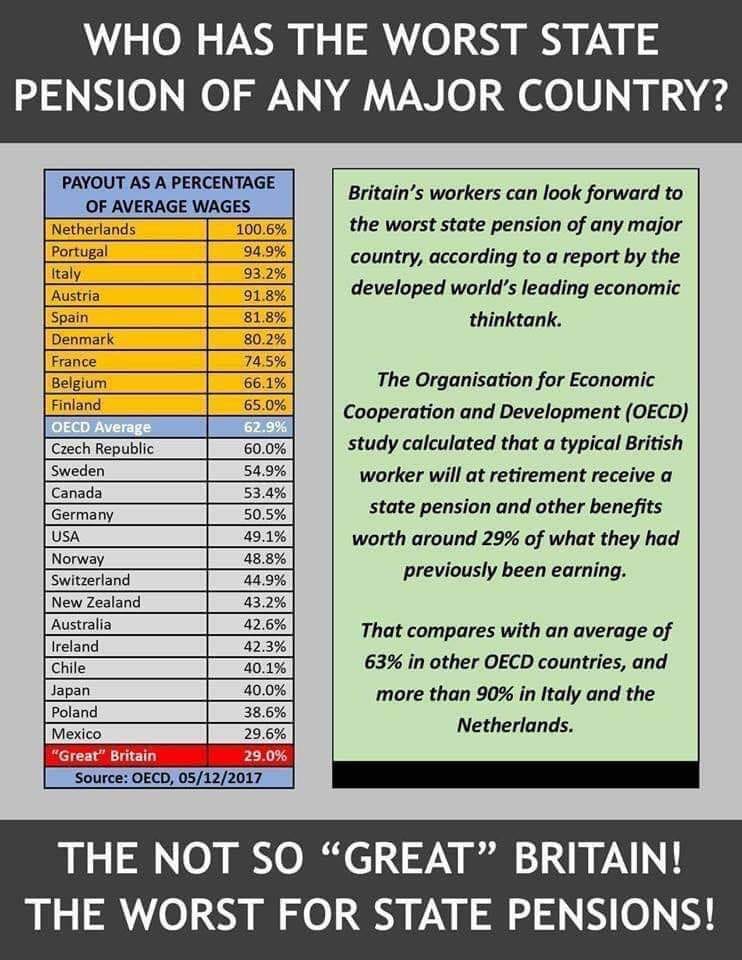 @Mypinkwink @Mr_Lundy_x Worse off than most countries. #50swomen even worse off cos they receive NOTHING NOWT #TORYLIES 
Being in the EU makes NO difference BTW just in case anyone was going to bring EU membership into this (as they do everything!)
#backto60 for all
#buspass60 
#GeneralElectionNow
#GTTO