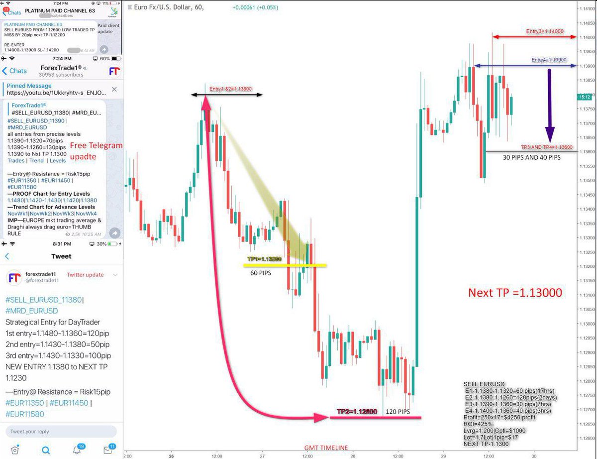 Eurusd Chart