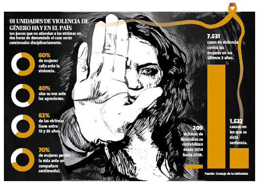 SOSMujeresP's tweet photo. Desde abril de 2015 hasta abril de 2018 en el país se recibieron 7.531 casos de violencia contra las mujeres, pero solo 1.532 recibieron sentencias.

#MarcelaCostales
#SOSMujeres
#Pichincha
#BastaDeViolencia
fuente:
https://t.co/brQugI1v7u https://t.co/DpcJ8KdIcd