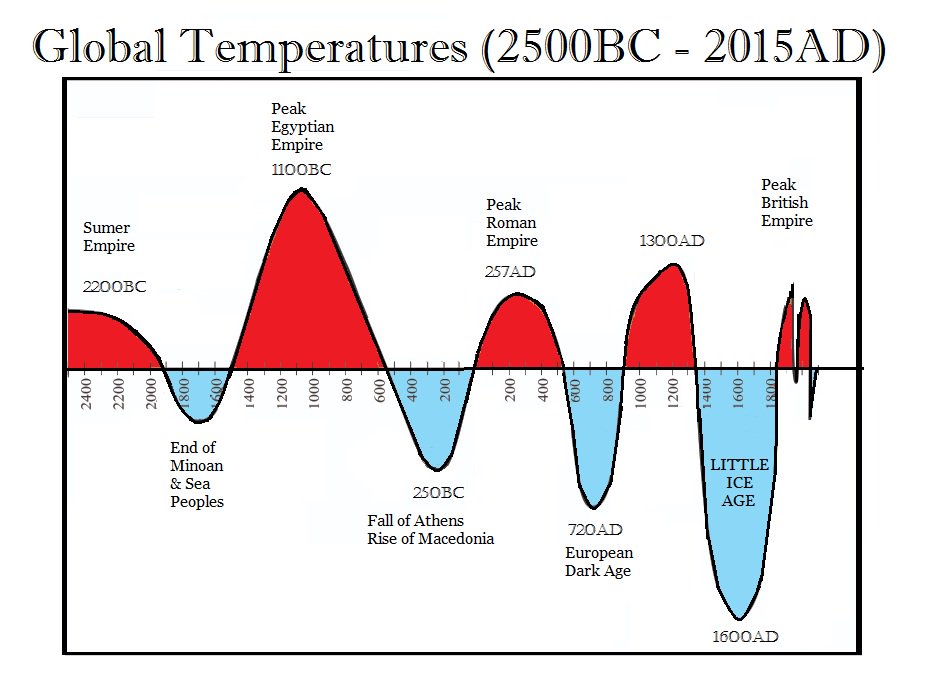 AndrewHigsdrew's tweet photo. Solar Magnetic Field Oscillations Confirm Global Cooling is Upon Us #ClimateChange #GlobalWarming #GlobalCooling #MiniIceAge #SolarCycles #WeatherCycles #SunSpots #SolarMinimums #Volcanos #Earthquaks #PoleShifts #Taxes #Pseudoscience https://t.co/IMN2Ulbh25 https://t.co/Tx8UpAQAP3