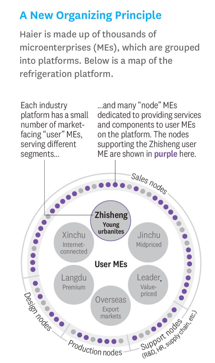 I was impressed by Zhang Ruimin’s presentation at #GPDF18 on how Haier has created an organizational structure for the internet age

More detail can be found in this HBR case study on the company 

hbr.org/2018/11/the-en…