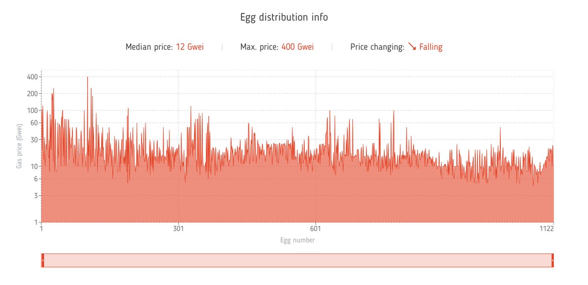everydapp's tweet image. Over 1000 @dragonereum Genesis Eggs have been claimed so far! Hurry and get your unique dragon before supplies run out! Visit EveryDapp.com/dapps/dragoner… for more information!