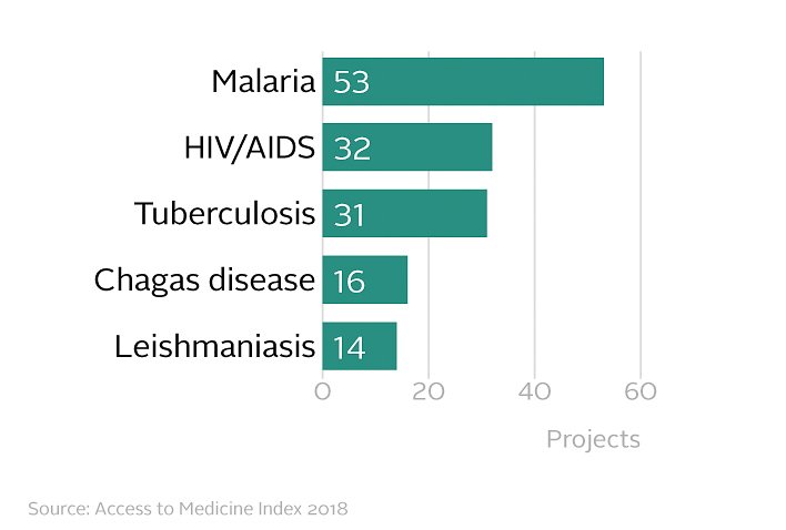 AtMIndex's tweet photo. The 2018 Access to Medicine Index finds that out of 45 high burden diseases and conditions, #HIV/#AIDS is one of the top 5 diseases getting the most R&D attention. At least 8 medicines are being developed for children with #HIV/#AIDS https://t.co/WFB9bLbcJB #ATMI18 #WorldAIDSDay https://t.co/ZiaMBRY2tA