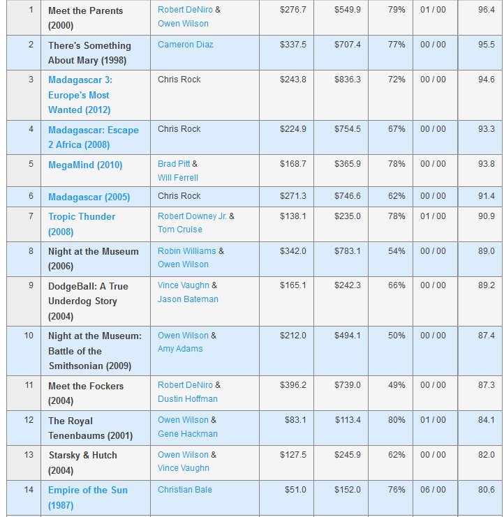 Ranking 49 Movies on his 53rd birthday.  Happy Birthday to Mr. Stiller.   