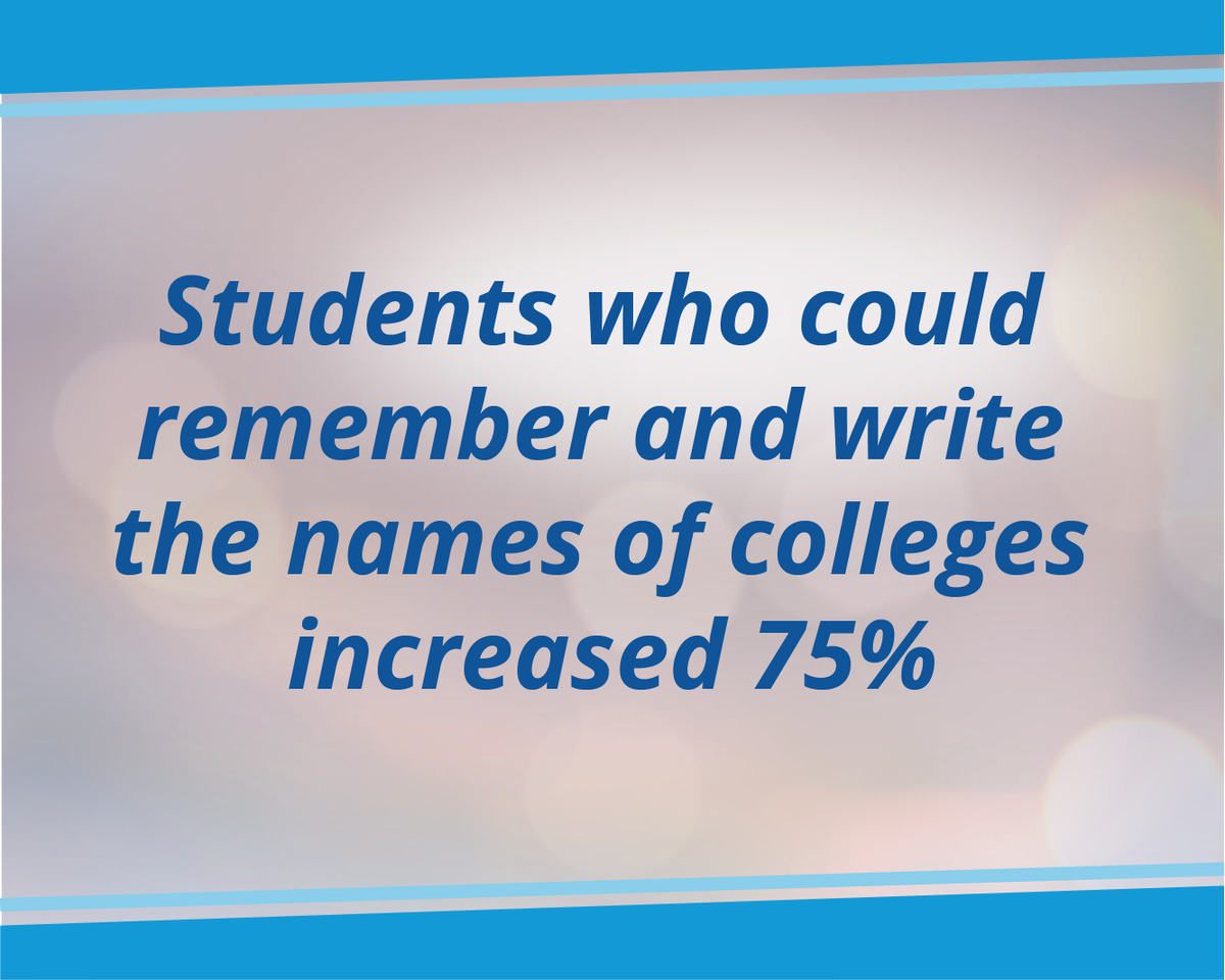 YesOurKidsCan's tweet photo. Children who can envision their dreams can accomplish them. A key aspect of our program teaches students the names of colleges in town. After just one semester, students showed meaningful increases in the number of colleges they were able to name.
#YOKC #BrightFuture https://t.co/ab6u5xfVtH