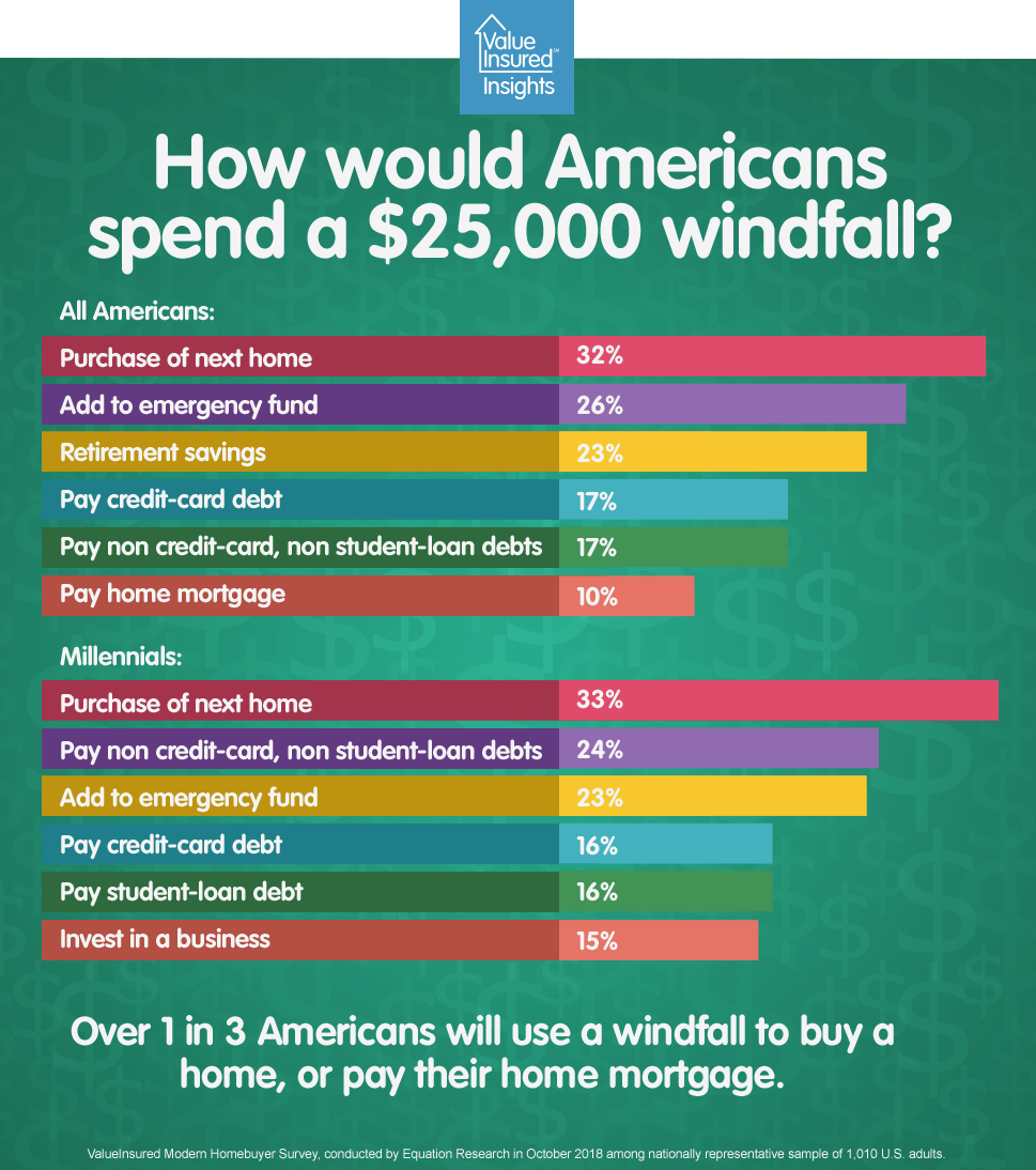 valueinsured's tweet photo. 🏠 What would you do with $25K? - We ask Americans their top 10 https://t.co/Xc8Msxjowk https://t.co/xiEblq6WMm