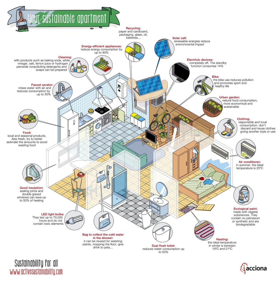 ACCIONA_EN's tweet photo. How to take care of our planet? 🌎 You can start by your own apartment. Follow these simple tips to turn it into a environmentally friendly place 🏠🌱 https://t.co/Yhgi6eJE3r #Sustainability https://t.co/YUyWRZOlnI