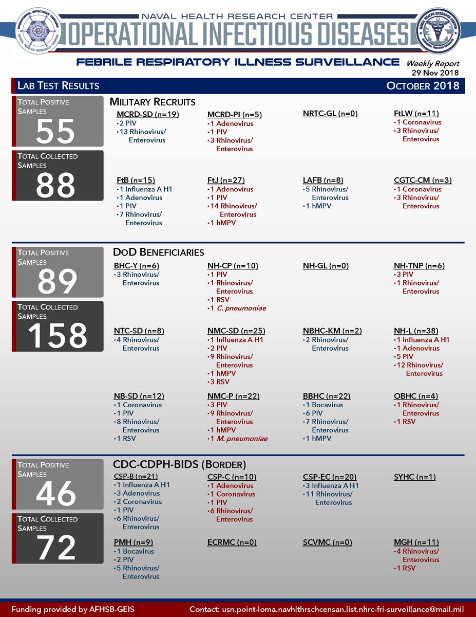 NH_RC's tweet photo. NHRC's latest #FebrileRespiratoryIllness (#FRI) surveillance report is now online. It includes real-time rates, etiologies, and trends for #influenza, meningococcal disease, #rhinovirus, and other #respiratory diseases. https://t.co/ycZZHJIxm1 #navyscience https://t.co/QpgDV6qqrf