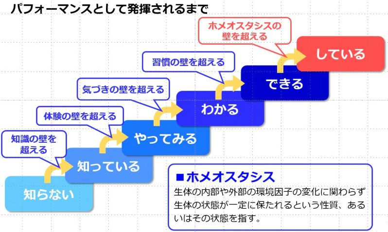 世界四季報 on Twitter: "「知らない」から「知る」の【知識】の壁 「知る」から「やってみる」の【行動】の壁  「やってみる」から「わかる」の【気づき】の壁 「わかる」から「できる」の【技術】の壁 「できる」から「している」の【習慣】の壁 常にアンテナを張り  ...