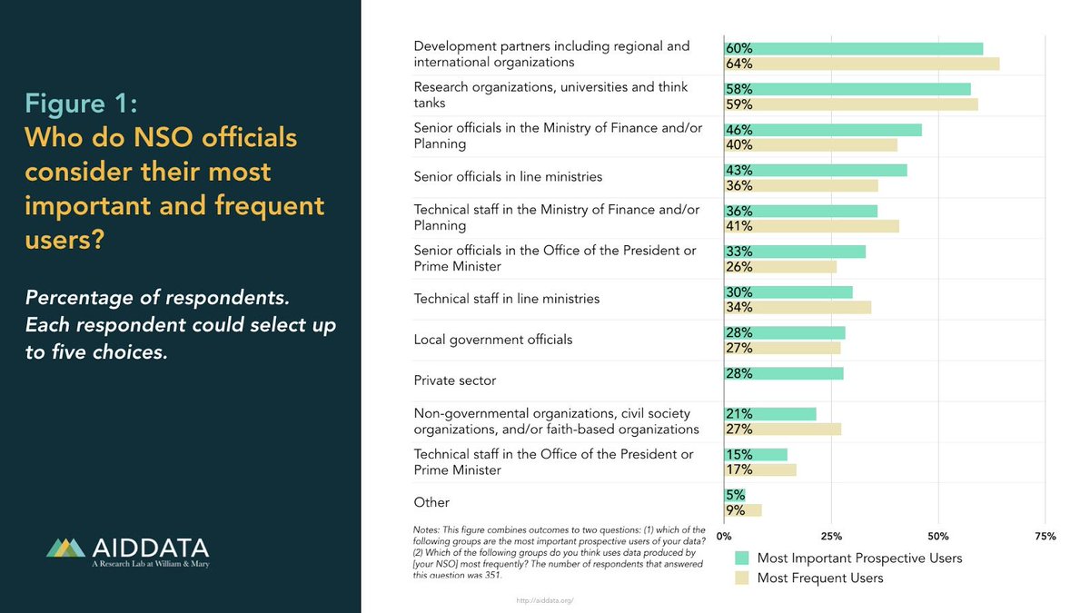 OpenDataWatch's tweet photo. Our #CountingOnStatistics report with @AidData and @ContactPARIS21 examines use of #officialstatistics from the perspectives of national statistical offices and government ministries in in 140 low- and middle-income countries. #data4sdgs https://t.co/1CSaDfzRtu https://t.co/f5tk8CdoDH