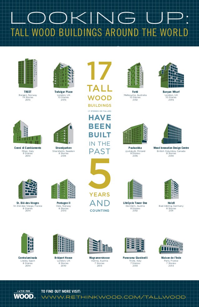 ThinkWood's tweet photo. #FactFriday: 17 wood buildings 7 stories or taller have been built within the past 5 years. Tall wood and #masstimber are transforming our cities worldwide. https://t.co/L1Bl8W5FQu