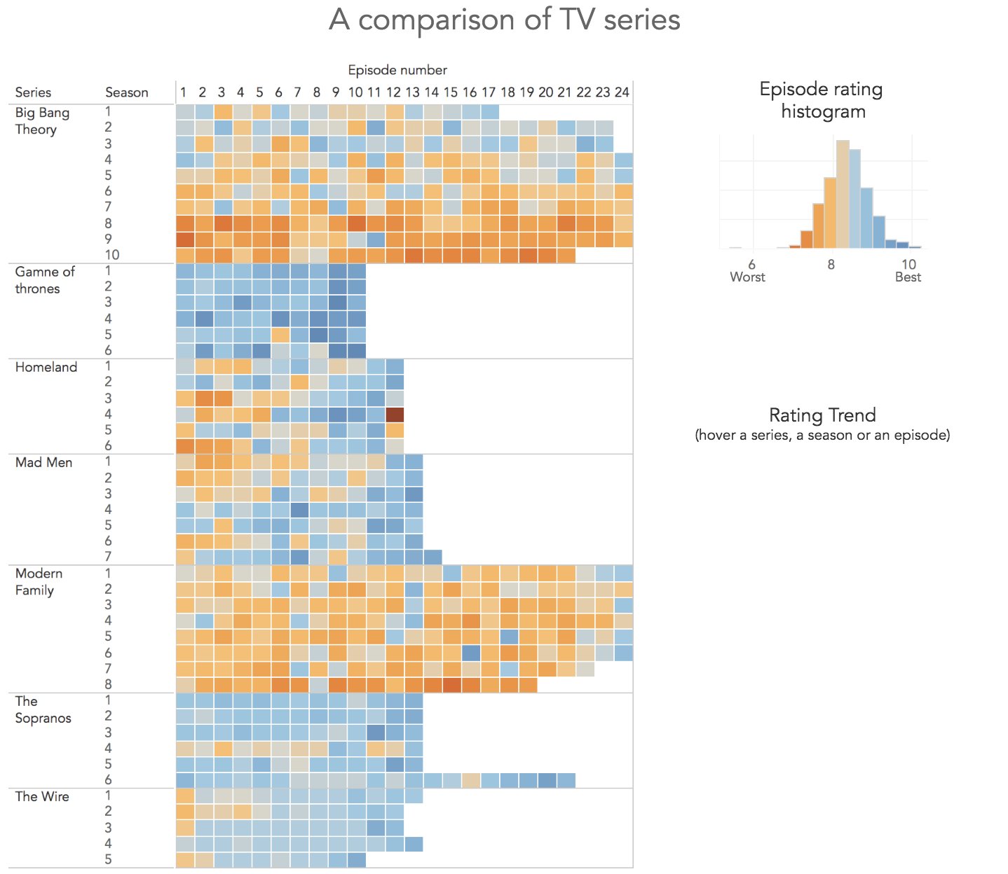 Heatmap of average IMDb ratings for all the shows