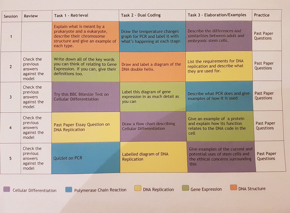 Jenologist's tweet image. #PedagooFriday Sharing a revision planner at Parents Evening based on #spacing #interleaving #retrievalpractice and more! Parents loved it, pupils not so sure but fingers crossed that changes when they see the impact. Would love some feedback @acethattest