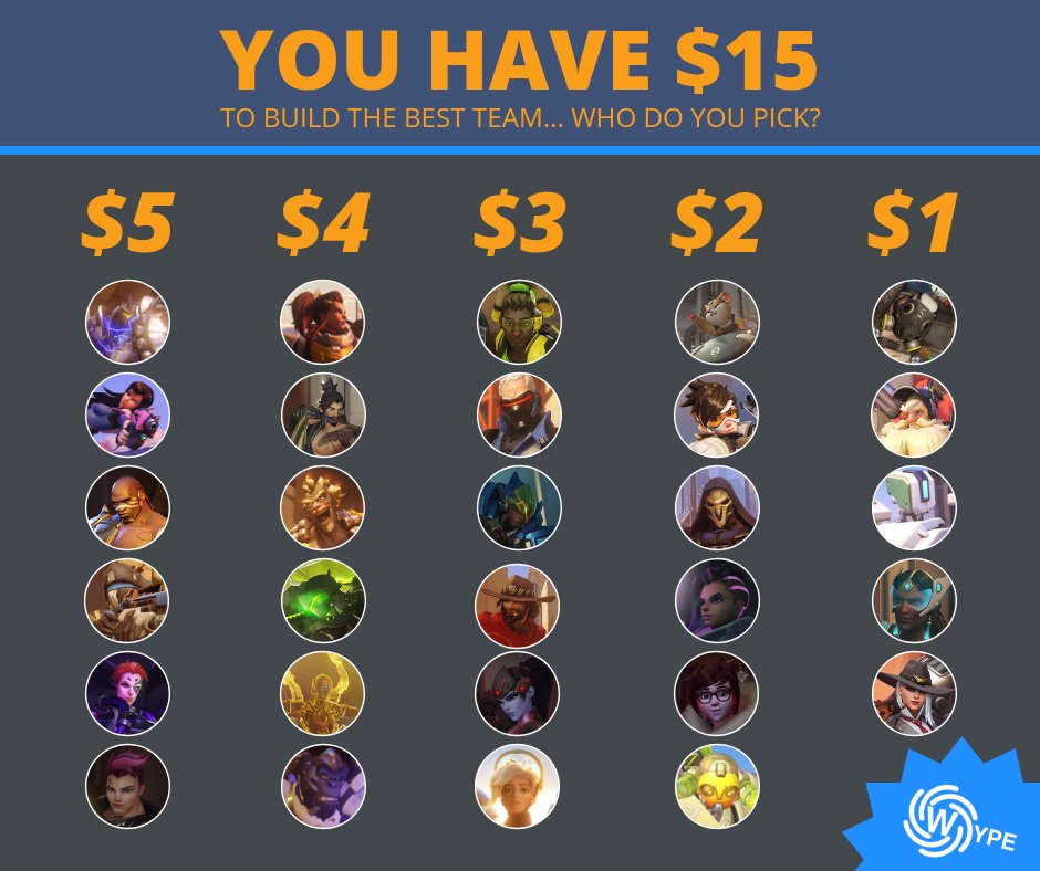 The_Wype's tweet photo. You have $15 to draft the best Overwatch team. ($15 total, not per line.) (Rankings via: https://t.co/Q7LmEsxuRE) Who do you pick? Learn more about the Wype: https://t.co/3b5vr6SdGc | #Overwatch #eSports #Gaming #Streaming #WypeHype https://t.co/zWjYTIB2c5