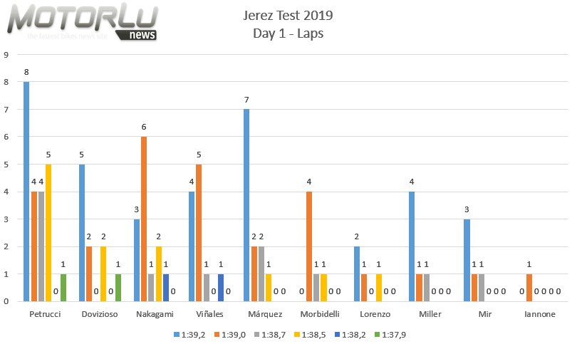 MotorluNews's tweet image. #MotorluNumbers #JerezTest #MotoGP
Estudio de los tiempos más allá de las vueltas rápidas, nos sumergimos en los números para acercarte cuál es la situación de cada uno
Rins perfilado como peligro real
Lorenzo en gran forma
¿Yamaha y su estado?
Todo aquí👇
motorlunews.com/2018/11/los-nu…