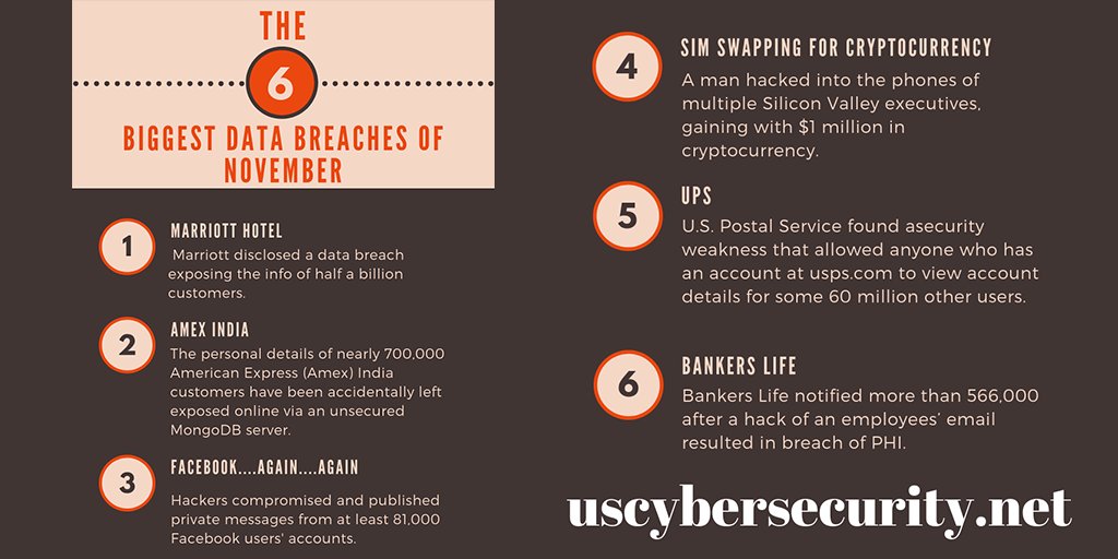 DJIMB3RRY's tweet photo. RT @sectest9: RT @USCyberMag: The 6 Biggest Data Breaches of November [#Infographic]

#Facebook #MarriottHack #UPS #CyberSecurity #BigData #Crypto #CryptoNews #Hacking #databreach #CyberAttack #cyberattacks #dataprivacy #fintech #dataprotection #tech #te… https://t.co/V166ipXZWi