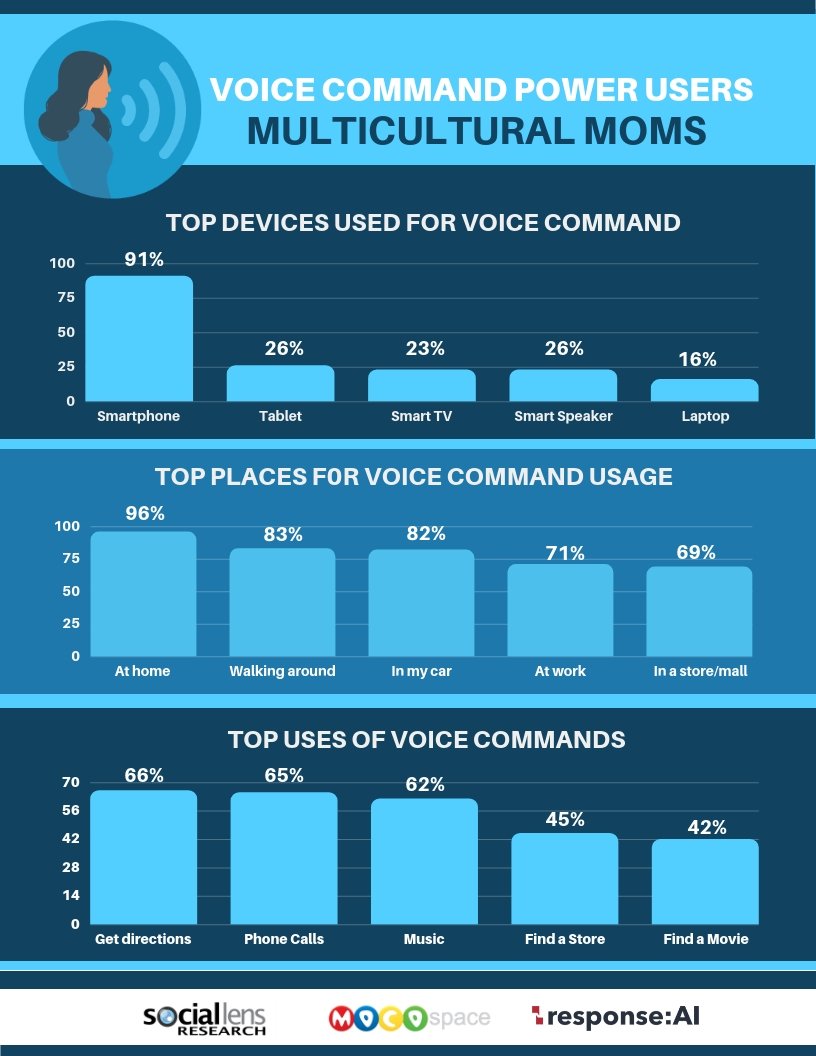 JulieDiazAsper's tweet photo. The Importance of #VoiceFirst Experiences for #MulticulturalMoms:
Build useful, time-saving, and culturally relevant voice experiences to meet their needs. https://t.co/LyBxAi3qdk https://t.co/8MpGjSgUq3