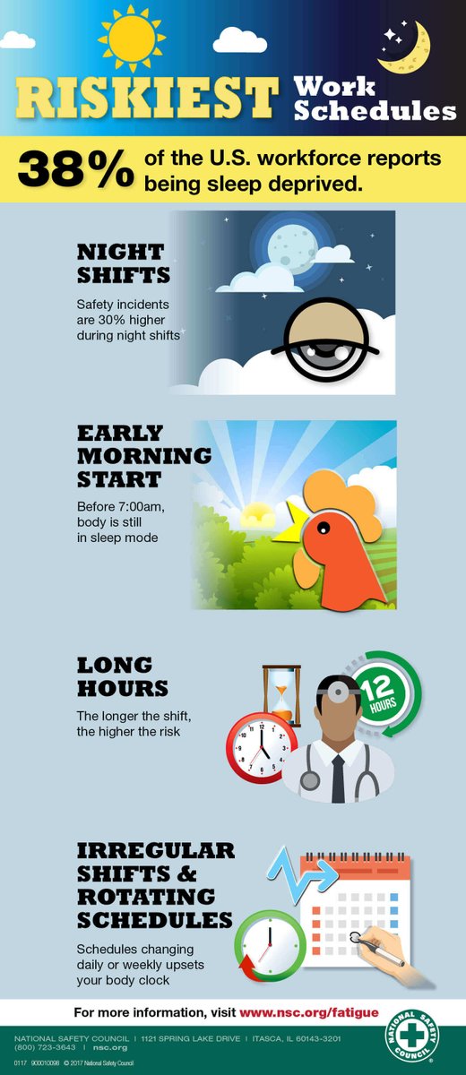 AASMorg's tweet photo. Safety incidents are 30% higher during night shifts. You're also at risk if you work an irregular shift, rotating schedule or long hours. Any of these types of schedules can upset your body clock. https://t.co/TEQ4hacdcu #SleepWorks4You https://t.co/urrKdzQf9O