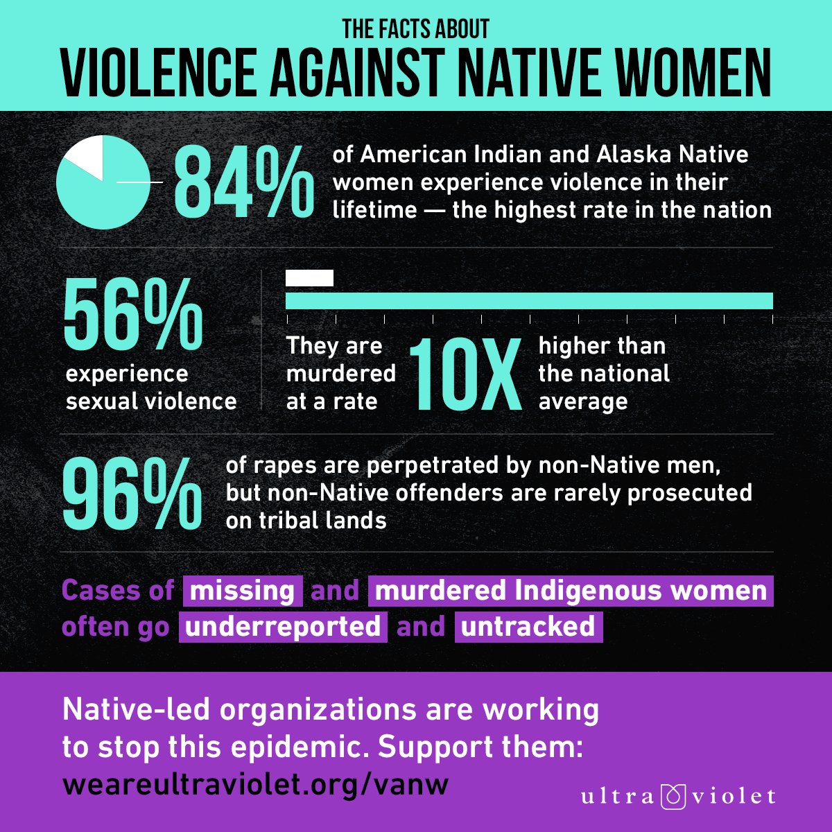 UltraViolet's tweet photo. As Native American Heritage Month comes to a close, it’s past time for this country to acknowledge the epidemic of violence against Native women. 

And support Native-led organizations working to stop it: https://t.co/vK7qptClPr #MMIW https://t.co/ziQEAUEvcz