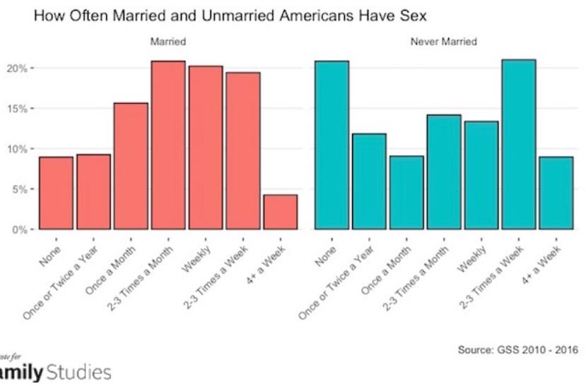 where do married couples have sex