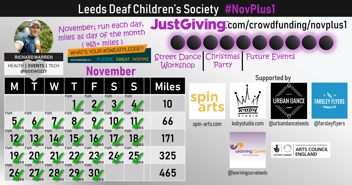 RideWozzy's tweet image. #NovPlus1 Day 30 - CHALLENGE COMPLETED!

Final 5k with some of the @FarsleyFlyers crew!  #RunFARsley
Huge thanks to everyone who has supported!
@sweatpledge complete - dictum meum pactum ✅

Running for Leeds Deaf Children's Society:
justgiving.com/crowdfunding/n…