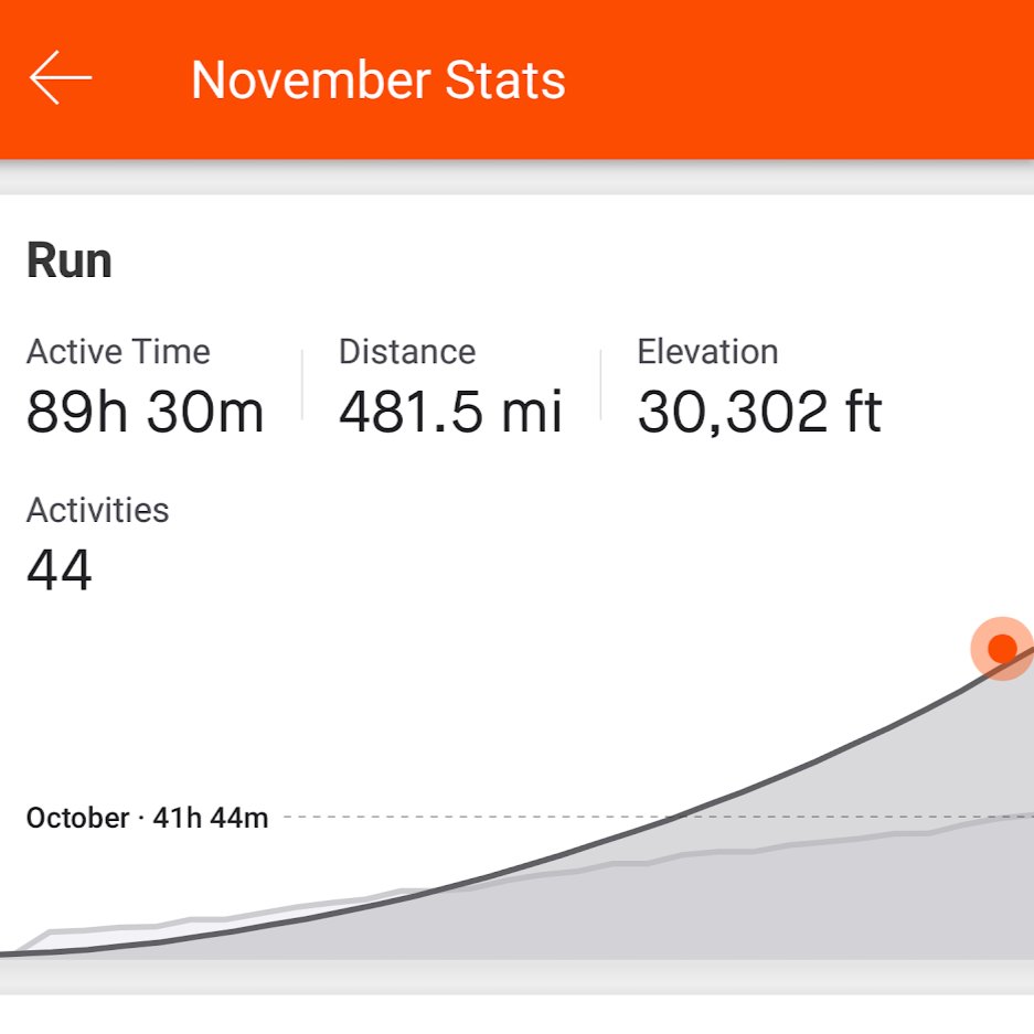 RideWozzy's tweet image. #NovPlus1 Day 30 - CHALLENGE COMPLETED!

Final 5k with some of the @FarsleyFlyers crew!  #RunFARsley
Huge thanks to everyone who has supported!
@sweatpledge complete - dictum meum pactum ✅

Running for Leeds Deaf Children's Society:
justgiving.com/crowdfunding/n…